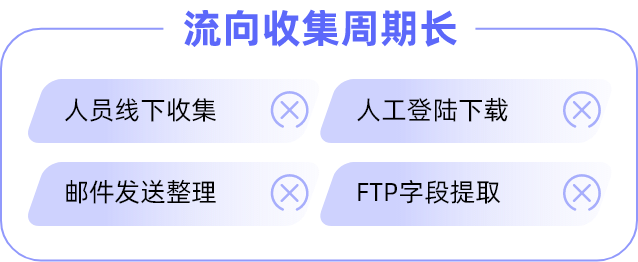 流向收集周期长